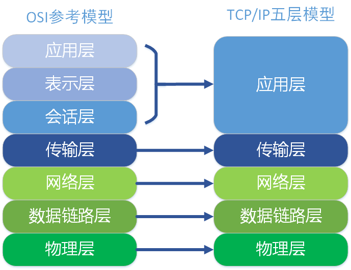 osi七层模型可理解为五层模型